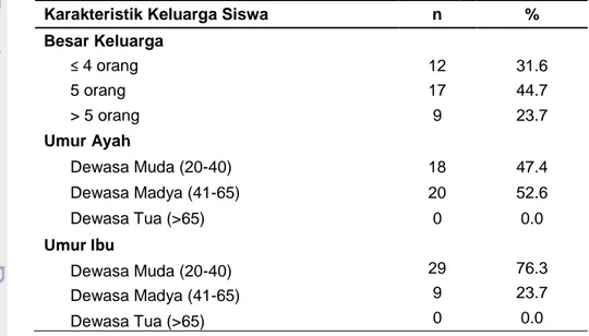 Tabel 4 Sebaran siswa berdasarkan karakteristik keluarga siswa (n=38) 