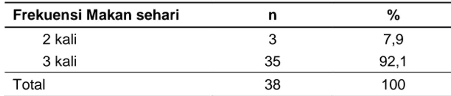 Tabel 11  Sebaran siswa berdasarkan frekeunsi makan 