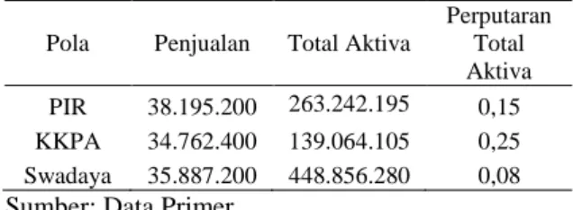 Tabel  13:  Nilai  Rasio  Perputaran  Total  Aktiva Perkebunan Menurut Pola Usaha 