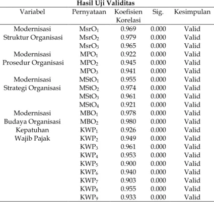 Tabel 2  Hasil Uji Validitas  Variabel  Pernyataan  Koefisien 