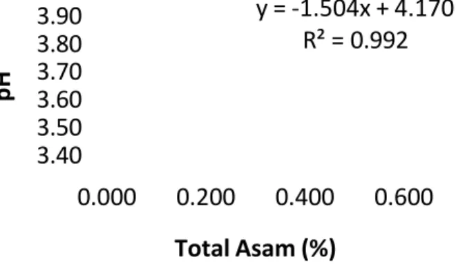Grafik korelasi antara total asam dengan pH sari apel dapat diakses pada Gambar 8.