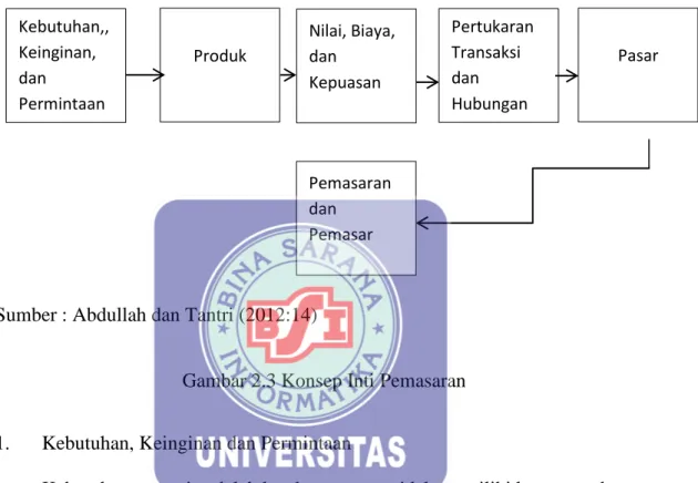 Gambar 2.3 Konsep Inti Pemasaran 