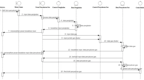 Gambar 8. Sequence Diagram Penyaluran Gas 