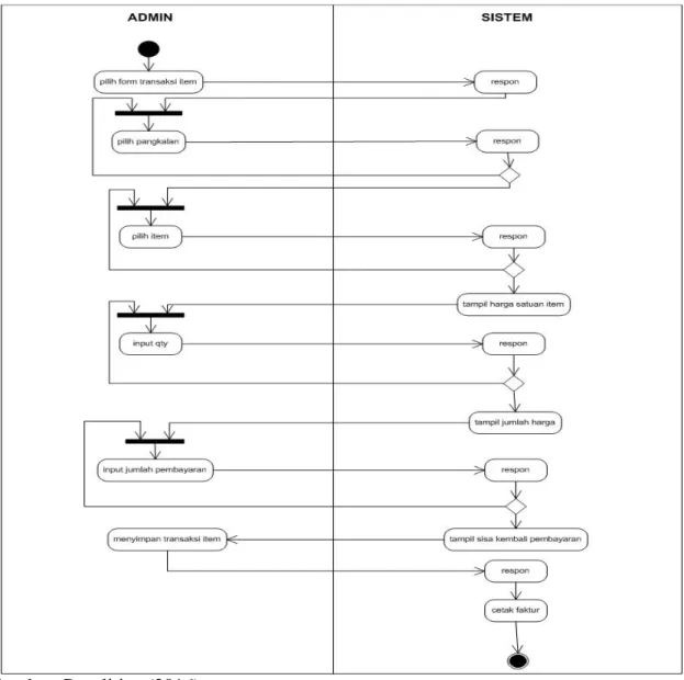 Gambar 1. Activity Diagram Transaksi Item 