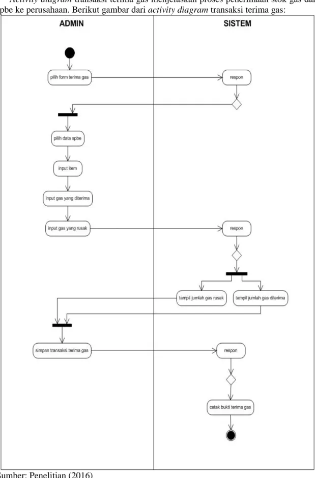 Gambar 2. Activity Diagram Terima Gas 