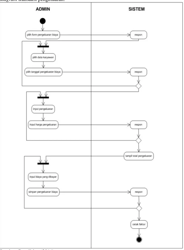 Gambar 4. Activity Diagram Pengeluaran Biaya 