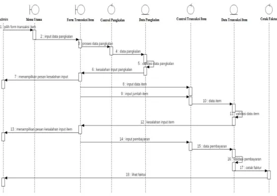 Gambar 6. Sequence Diagram Transaksi Item 