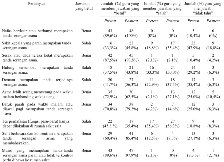 Tabel 2. Pengetahuan guru terhadap gejala-gejala dan tanda-tanda asma sebelum dan setelah pemberian edukasi.