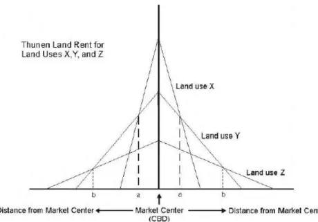 Gambar 1. Pola Land Use pada Model Von Thunen  Sumber : Community Economic,Theory &amp; Application 