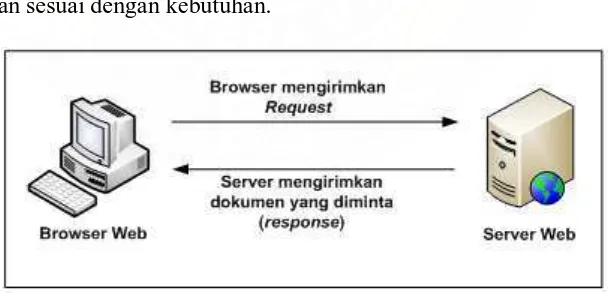 Gambar 2.2 Konsep dasar browser web dan server web 