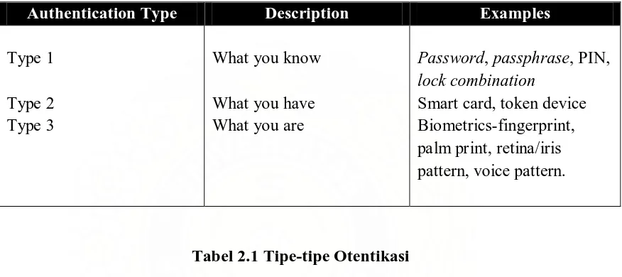 Tabel 2.1 Tipe-tipe Otentikasi 