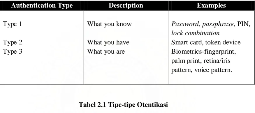 Tabel 2.1 Tipe-tipe Otentikasi 