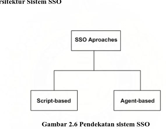 Gambar 2.6 Pendekatan sistem SSO 