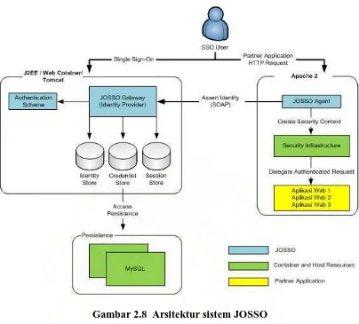 Gambar 2.8  Arsitektur sistem JOSSO  