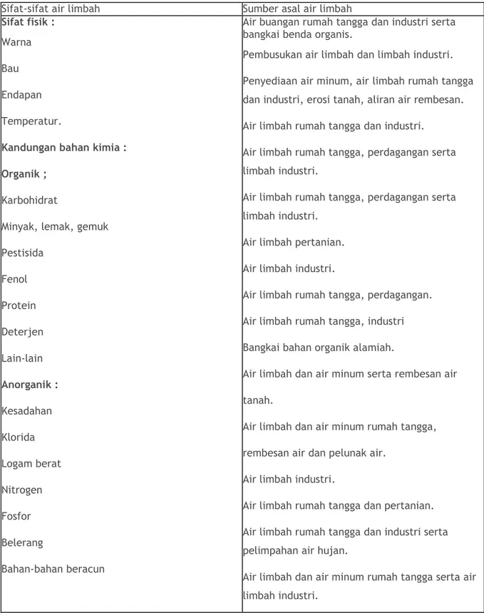 Tabel 1. Sifat-sifat Fisik, Kimia, Biologis dan Air Limbah serta sumber asalnya (Sugiharto, 1987)