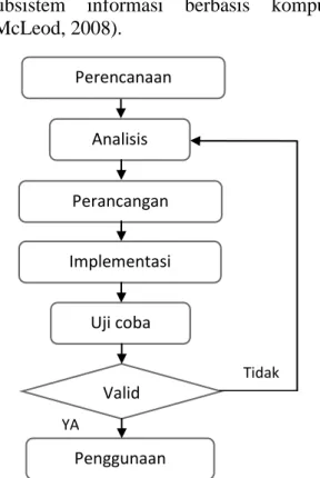 Gambar 4. Diagram Metode Penelitian  SDLC 