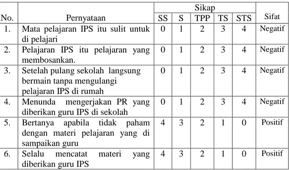 Tabel 4.13 Kunci Inventory Penskoran Sikap Siswa Terhadap Mata Pelajaran IPS 