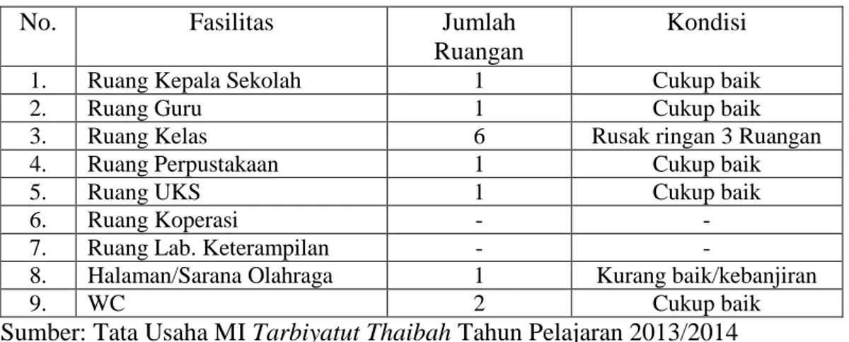 Tabel 4.1.   Sarana dan Prasarana Madrasah Ibtidaiyah Tarbiyatut Thaibah Tahun  Pelajaran 2013/2014 