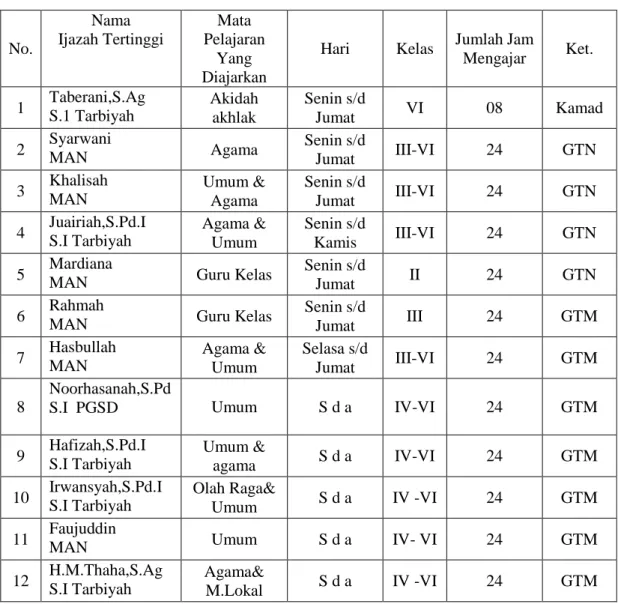 Tabel  4.3.  Keadaan  Guru  Madrasah  Ibtidaiyah  Tarbiyatut  Thaibah  Tahun  pelajaran    2013/2014  No