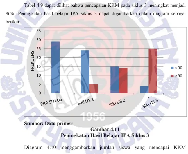 Tabel  4.9  dapat  dilihat  bahwa  pencapaian  KKM  pada  siklus  3  meningkat  menjadi  86%