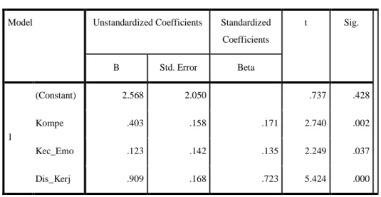Tabel 4.8 Rangkuman Hasil Analisis Regresi 