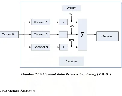 Gambar 2.10 Maximal Ratio Reciever Combining (MRRC) 