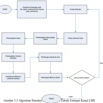 Gambar 3.3 Algoritma Simulasi Menggunakan Teknik Estimasi Kanal LMS FINISH