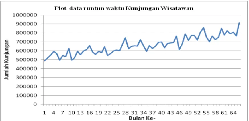 Gambar 2. Grafik plot data runtun waktu kunjungan wisatawan 