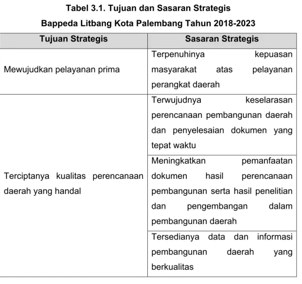 Tabel 3.1. Tujuan dan Sasaran Strategis 