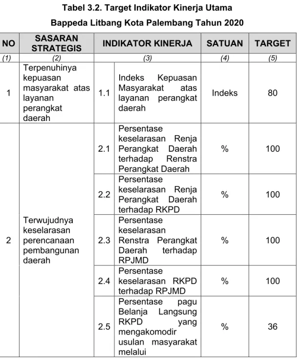 Tabel 3.2. Target Indikator Kinerja Utama  Bappeda Litbang Kota Palembang Tahun 2020  NO  SASARAN 