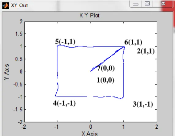 Gambar 16. Tampilan 2D Way-To-Way Point Pada XY Graph 
