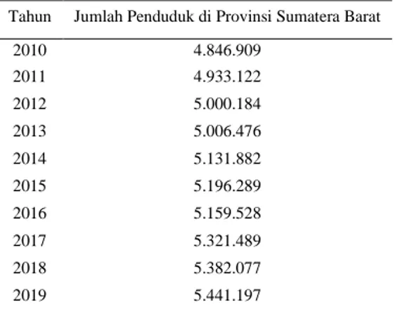 Tabel 1. Jumlah Penduduk di Provinsi Sumatera Barat  Tahun  Jumlah Penduduk di Provinsi Sumatera Barat 