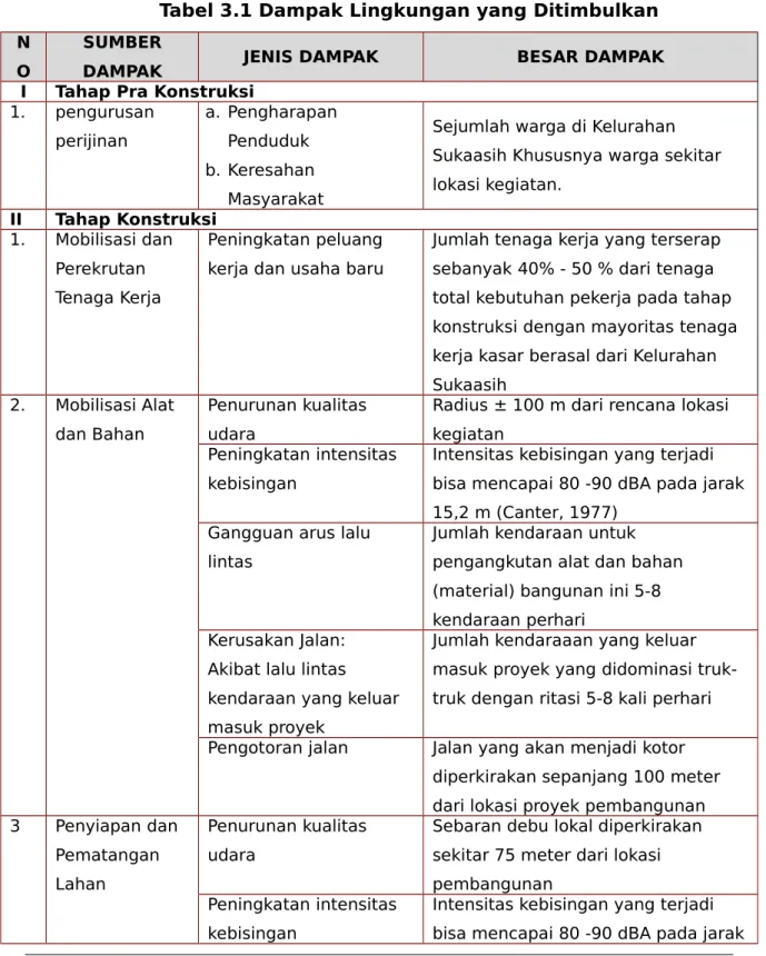 Tabel 3.1 Dampak Lingkungan yang Ditimbulkan N