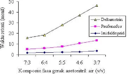 Gambar 4. Kurva hubungan waktu retensi dengan komposisi fasa gerak. Laju alir 1 mL menit -1 , λ 270 nm dan konsentrasi masing-masing pestisida 10 mg L -1 .