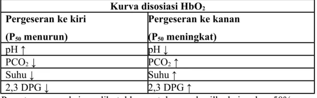 Tabel   1.   Faktor-faktor   yang   mempengaruhi   afinitas   oksihemoglobin (HbO 2 ) 7
