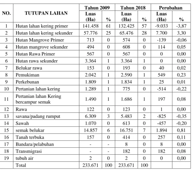 Tabel 2.   Luas perubahan tutupan lahan di Kabupaten Manokwari Selatan pada Tahun  tahun 2009 dan tahun 2018 