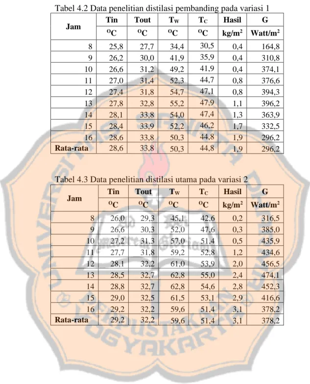 Tabel 4.2 Data penelitian distilasi pembanding pada variasi 1  Jam   Tin  Tout   T W  T C Hasil   G 