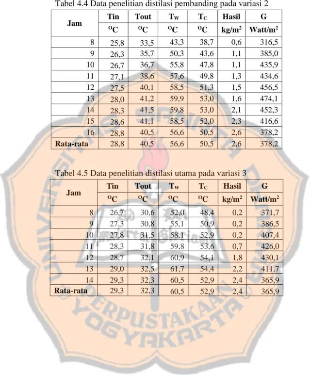 Tabel 4.4 Data penelitian distilasi pembanding pada variasi 2 