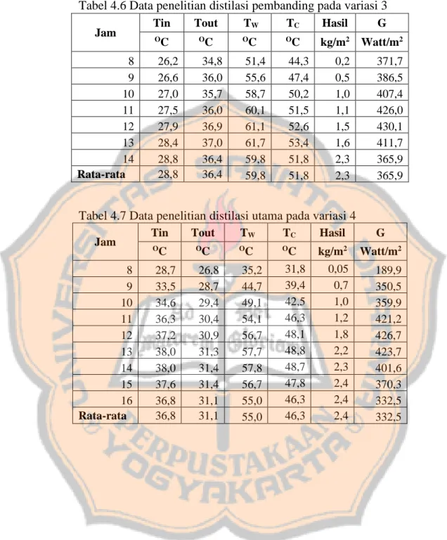 Tabel 4.6 Data penelitian distilasi pembanding pada variasi 3 