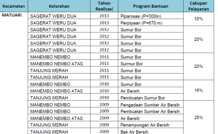 Tabel 7.8 Cakupan Pelayanan Air Bersih di Kecamatan Ranowulu 