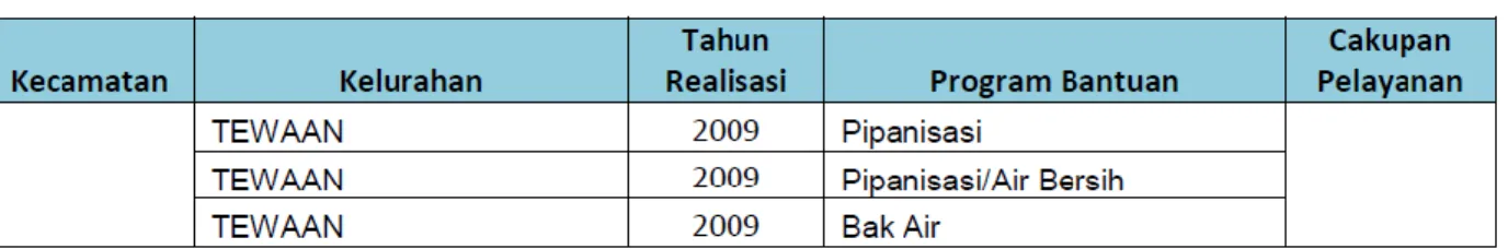 Tabel 7.10 Cakupan Pelayanan Air Bersih di Kecamatan Maesa 
