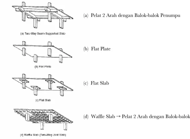 Gambar 05-2 :  Berbagai bentuk sistem konstruksi pelat.