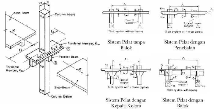 Gambar foto konstruksi waffle slab ini ditunjukkan pada Gambar 05-4 di bawah. 