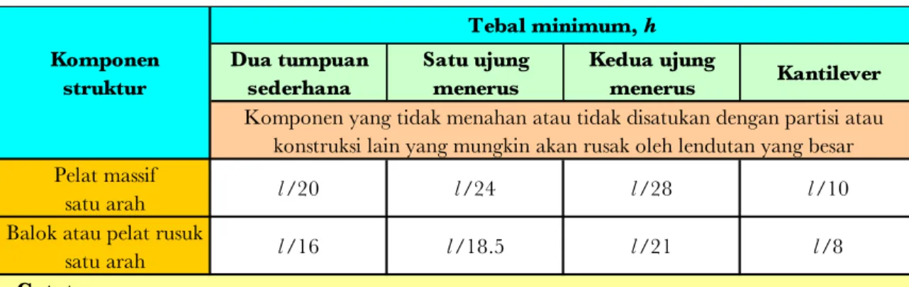 Tabel 05-1 :   Persyaratan tebal minimum balok non-prategang atau pelat satu arah bila      lendutan tidak dihitung, direproduksi dari Tabel 8 SNI 03-2847-2002.