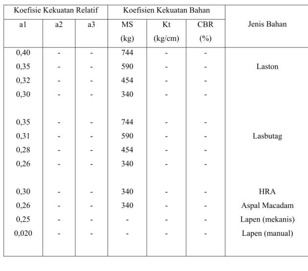 Tabel 5.1.7. Koefisien Kekuatan Relatif (a)  Koefisie Kekuatan Relatif  Koefisien Kekuatan Bahan 