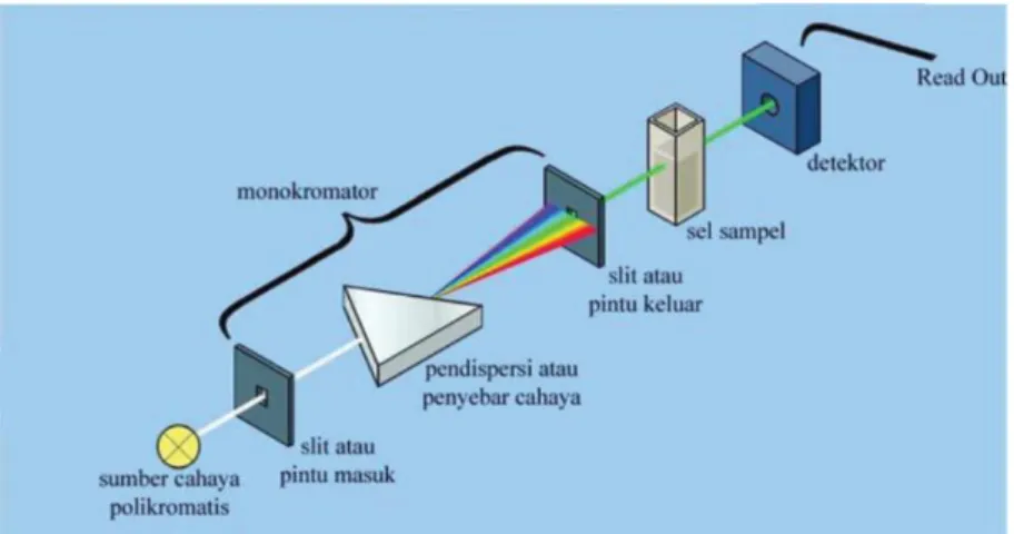 Gambar 5. Skema alat Spektrofotometer UV-Vis (Suharti, T., 2017)  Pengujian Spektrofotometer UV-Vis pada sampel larutan logam didasarkan  pada spektrum warna yang diserap oleh sampel