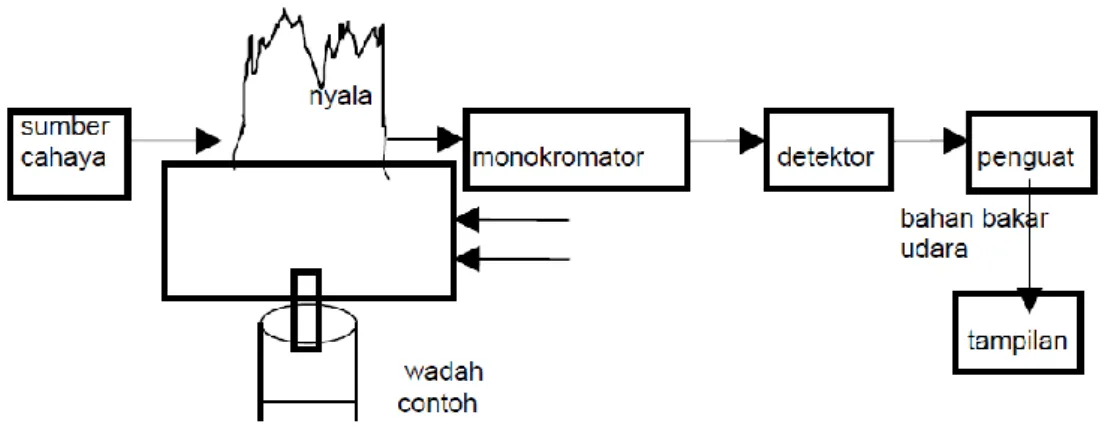 Gambar 7. Skema komponen alat AAS (Haswel, 1991) 