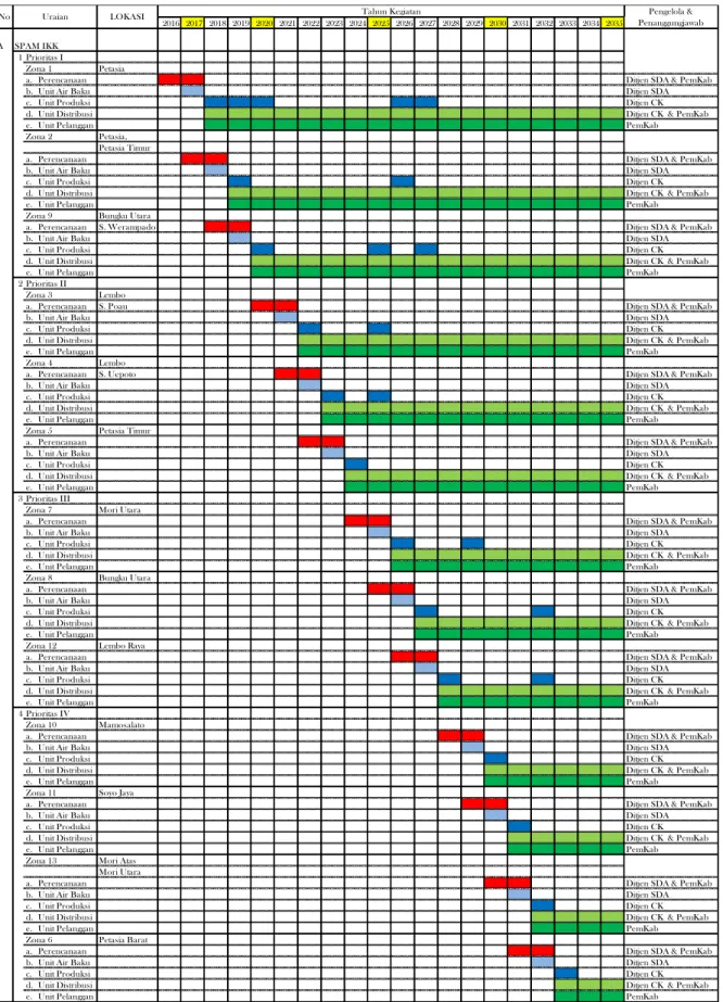 Tabel 3.11 Rencana Pengembangan Wilayah/Daerah Pelayanan SPAM IKK   Tahun 2016 – 2035  Kabupaten ...........................