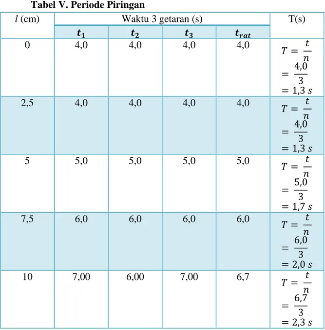 Tabel V. Periode Piringan   l (cm)  Waktu 3 getaran (s)  T(s)  