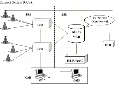 Gambar 2.1. GSM Network 